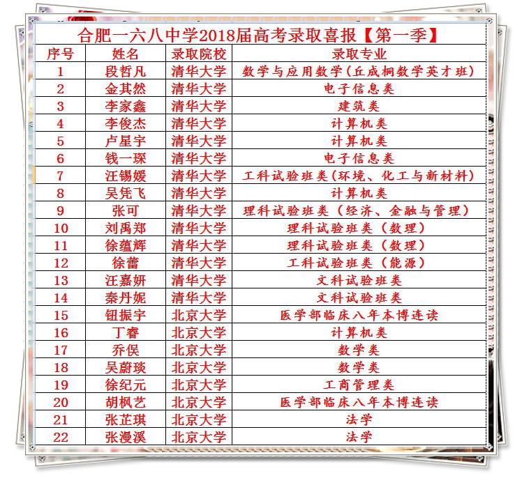 2018清北录取22人_副本.jpg